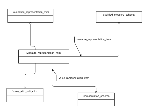 Figure D.1 — MIM schema level EXPRESS-G diagram 1 of 1