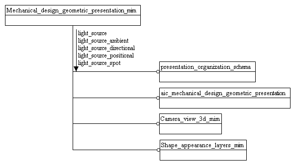 Figure D.1 — MIM schema level EXPRESS-G diagram 1 of 1