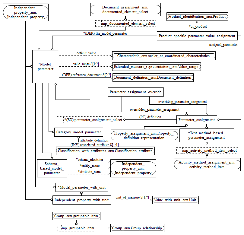 Figure C.2 — ARM entity level EXPRESS-G diagram 1 of 1