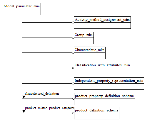 Figure D.1 — MIM schema level EXPRESS-G diagram 1 of 1