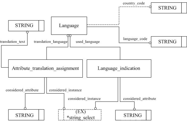 Figure C.2 — ARM entity level EXPRESS-G diagram 1 of 1