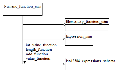 Figure D.1 — MIM schema level EXPRESS-G diagram 1 of 1