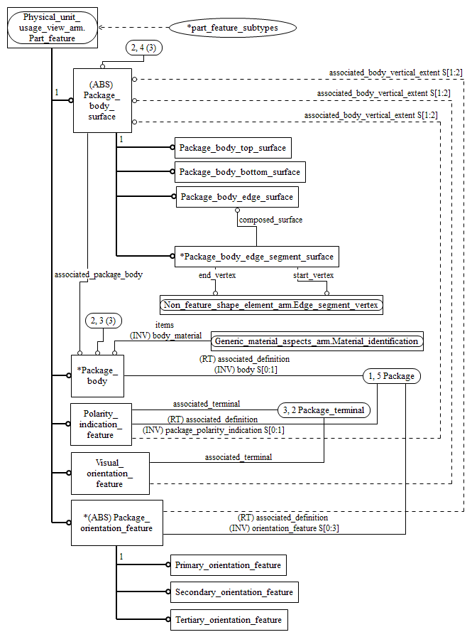 Figure C.3 — ARM entity level EXPRESS-G diagram 2 of 3