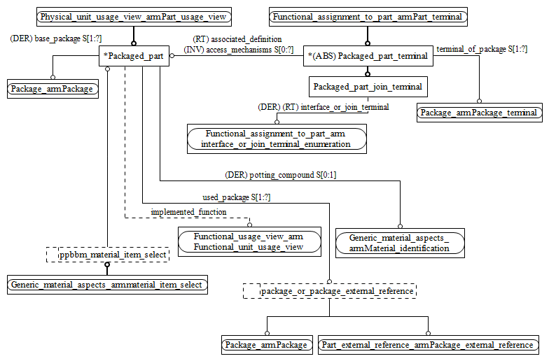 Figure C.2 — ARM entity level EXPRESS-G diagram 1 of 1