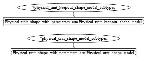 Figure C.3 — ARM entity level EXPRESS-G diagram 2 of 2