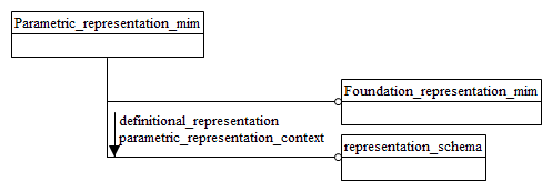 Figure D.1 — MIM schema level EXPRESS-G diagram 1 of 1