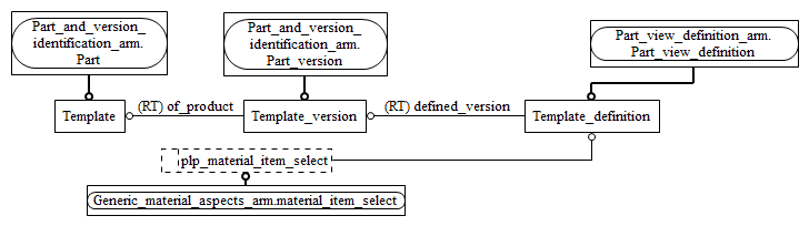 Figure C.2 — ARM entity level EXPRESS-G diagram 1 of 1