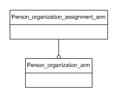 Figure C.1 — ARM schema level EXPRESS-G diagram                         1 of 1