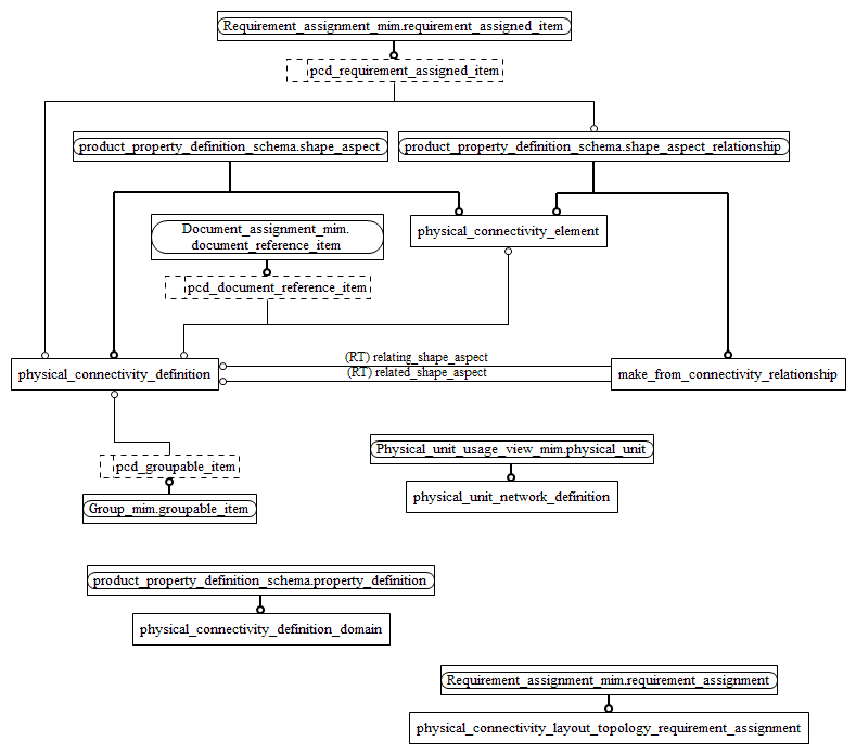 Figure D.2 — MIM entity level EXPRESS-G diagram 1 of 1