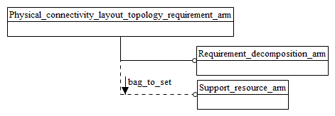 Figure C.1 — ARM schema level EXPRESS-G diagram                         1 of 1