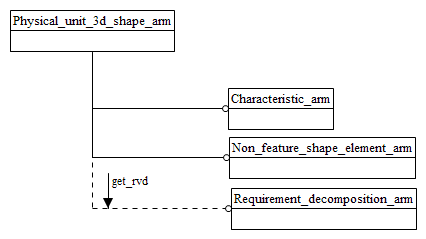 Figure C.1 — ARM schema level EXPRESS-G diagram                         1 of 1