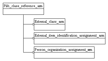 Figure C.1 — ARM schema level EXPRESS-G diagram                         1 of 1