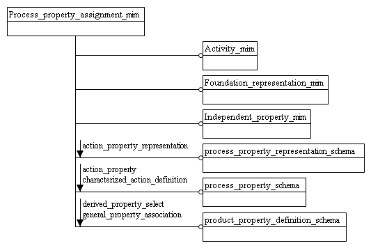 Figure D.1 — MIM schema level EXPRESS-G diagram 1 of 1