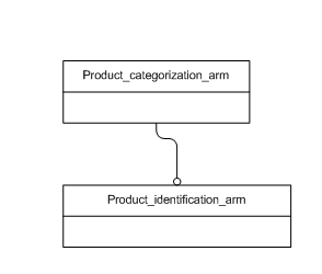 Figure C.1 — ARM schema level EXPRESS-G diagram                         1 of 1