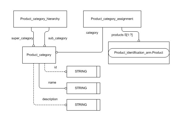 Figure C.2 — ARM entity level EXPRESS-G diagram 1 of 1