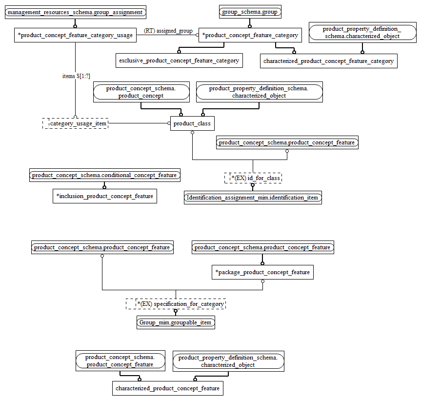 Figure D.2 — MIM entity level EXPRESS-G diagram 1 of 1