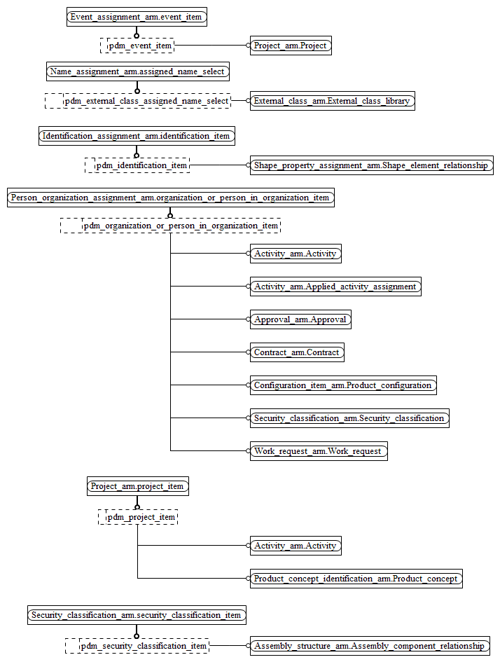 Figure C.5 — ARM entity level EXPRESS-G diagram 4 of 5