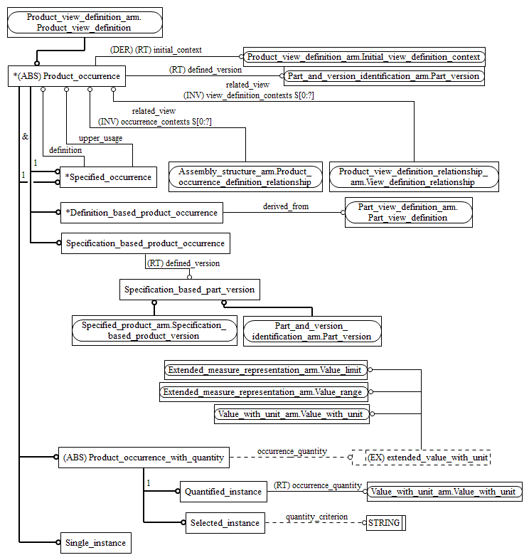 Figure C.2 — ARM entity level EXPRESS-G diagram 1 of 1