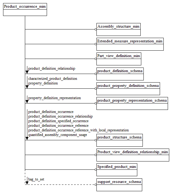 Figure D.1 — MIM schema level EXPRESS-G diagram 1 of 1