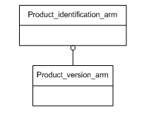 Figure C.1 — ARM schema level EXPRESS-G diagram                         1 of 1