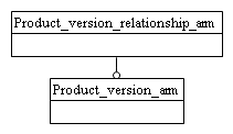 Figure C.1 — ARM schema level EXPRESS-G diagram                         1 of 1