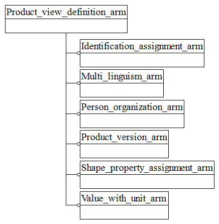 Figure C.1 — ARM schema level EXPRESS-G diagram                         1 of 1