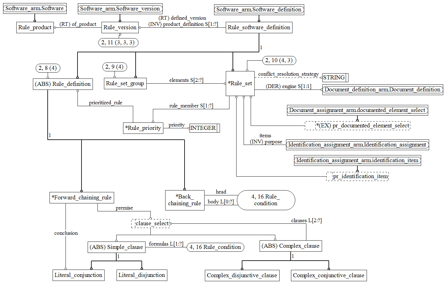 Figure C.2 — ARM entity level EXPRESS-G diagram 1 of 3