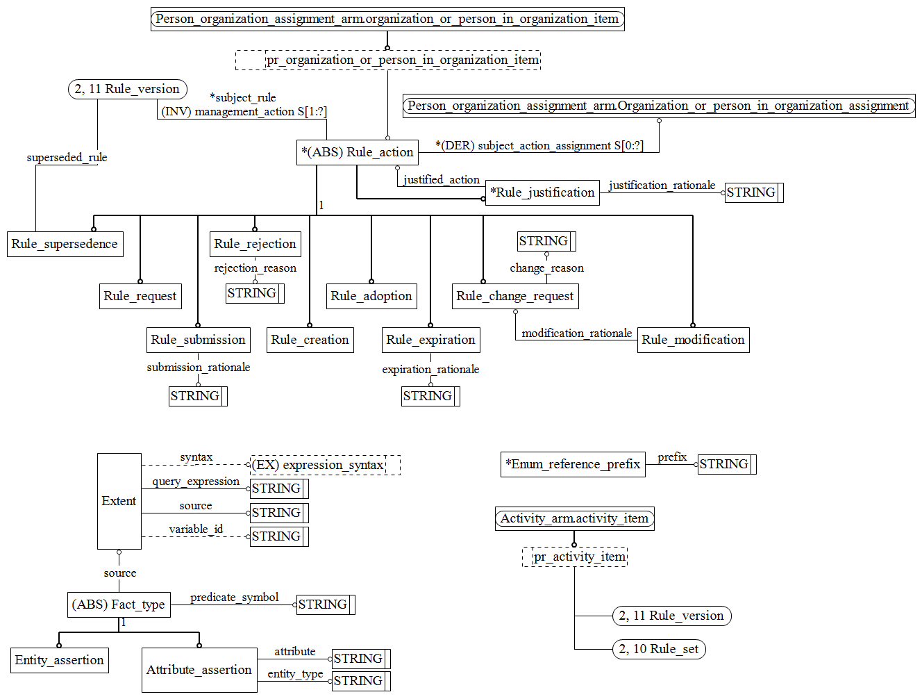 Figure C.3 — ARM entity level EXPRESS-G diagram 2 of 3