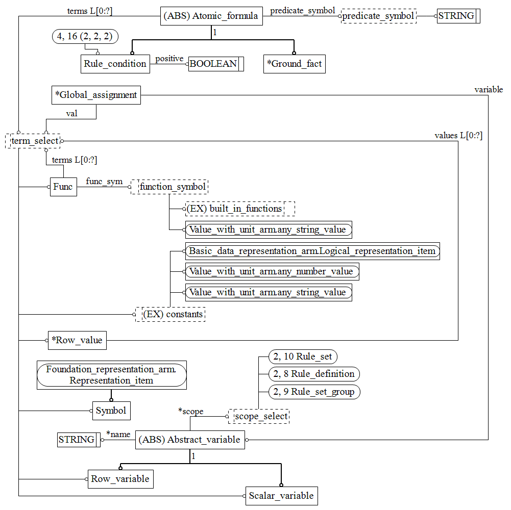 Figure C.4 — ARM entity level EXPRESS-G diagram 3 of 3