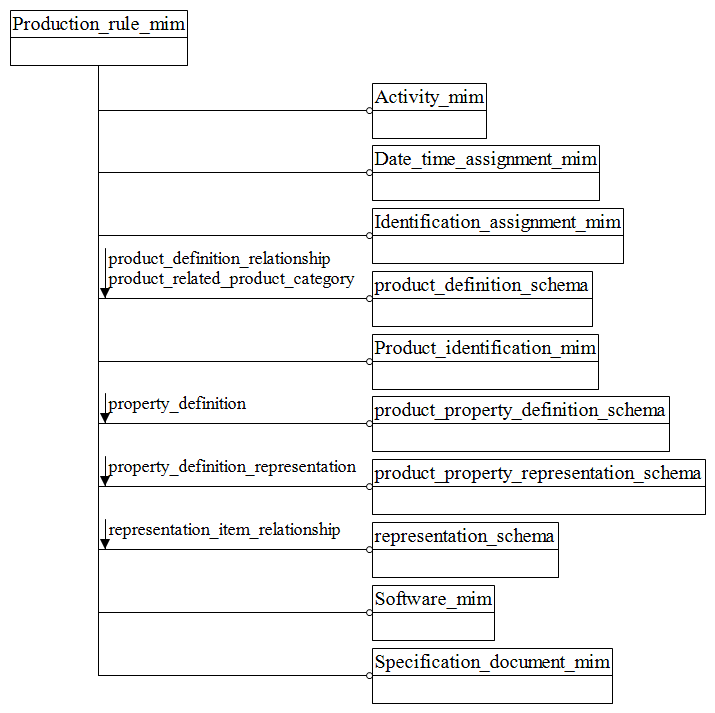 Figure D.1 — MIM schema level EXPRESS-G diagram 1 of 1