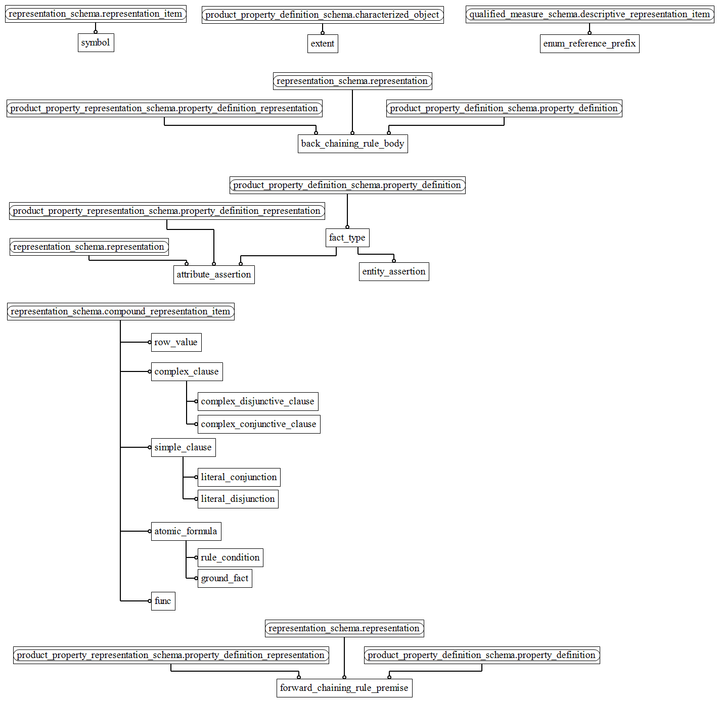 Figure D.3 — MIM entity level EXPRESS-G diagram 2 of 2