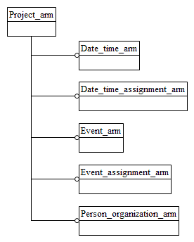 Figure C.1 — ARM schema level EXPRESS-G diagram                         1 of 1