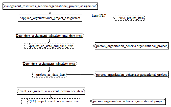 Figure D.2 — MIM entity level EXPRESS-G diagram 1 of 1