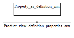 Figure C.1 — ARM schema level EXPRESS-G diagram                         1 of 1