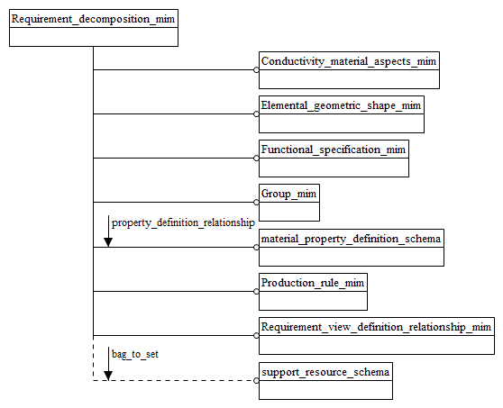 Figure D.1 — MIM schema level EXPRESS-G diagram 1 of 1