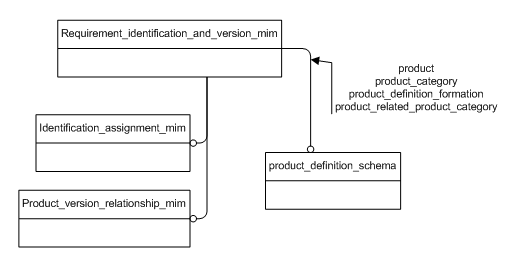 Figure D.1 — MIM schema level EXPRESS-G diagram 1 of 1