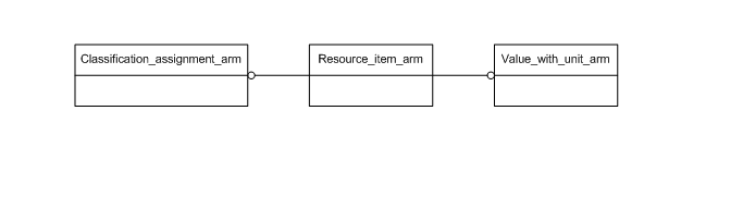 Figure C.1 — ARM schema level EXPRESS-G diagram                         1 of 1