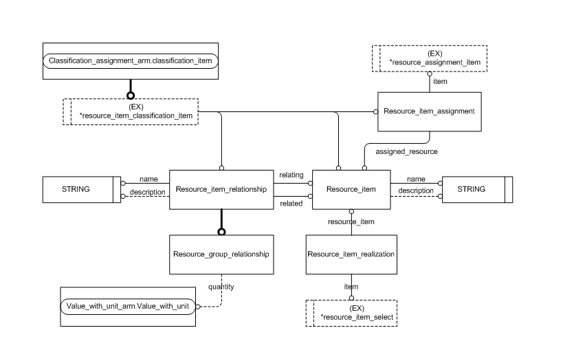 Figure C.2 — ARM entity level EXPRESS-G diagram 1 of 1