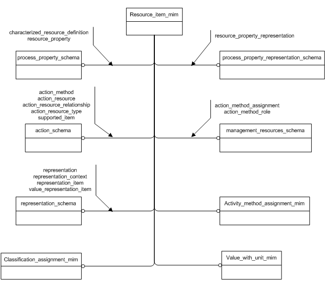 Figure D.1 — MIM schema level EXPRESS-G diagram 1 of 1