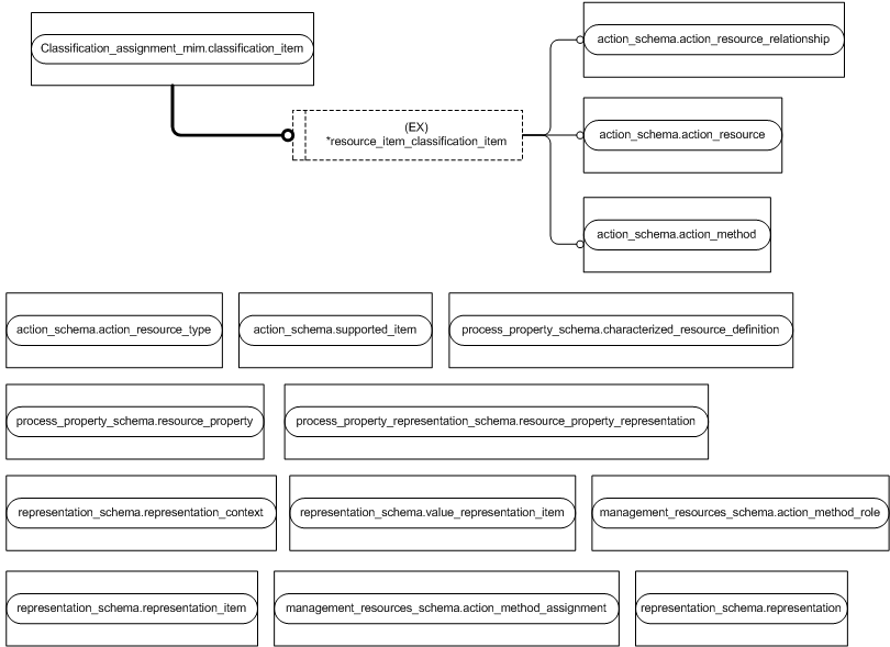 Figure D.2 — MIM entity level EXPRESS-G diagram 1 of 1