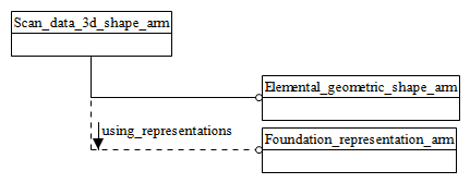 Figure C.1 — ARM schema level EXPRESS-G diagram                         1 of 1