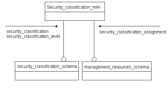 Figure D.1 — MIM schema level EXPRESS-G diagram 1 of 1