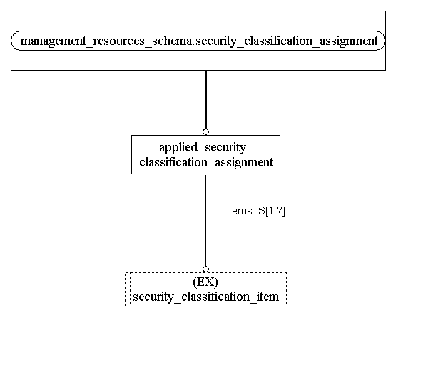 Figure D.2 — MIM entity level EXPRESS-G diagram 1 of 1