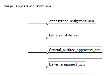 Figure C.1 — ARM schema level EXPRESS-G diagram                         1 of 1