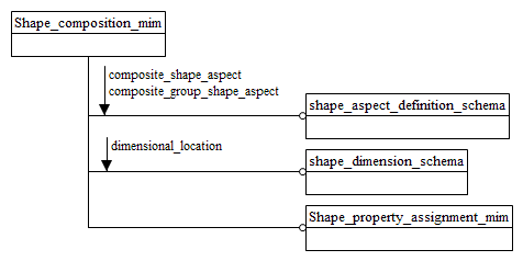 Figure D.1 — MIM schema level EXPRESS-G diagram 1 of 1