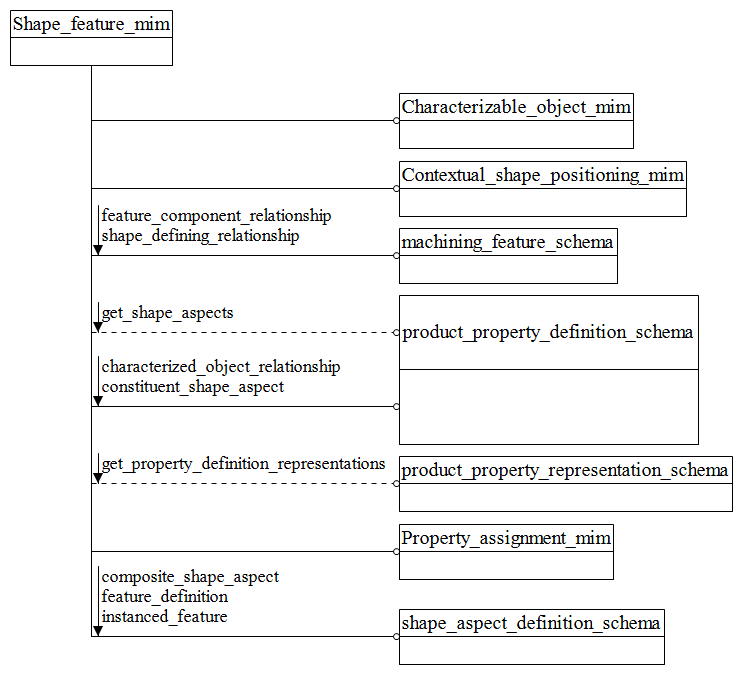 Figure D.1 — MIM schema level EXPRESS-G diagram 1 of 1