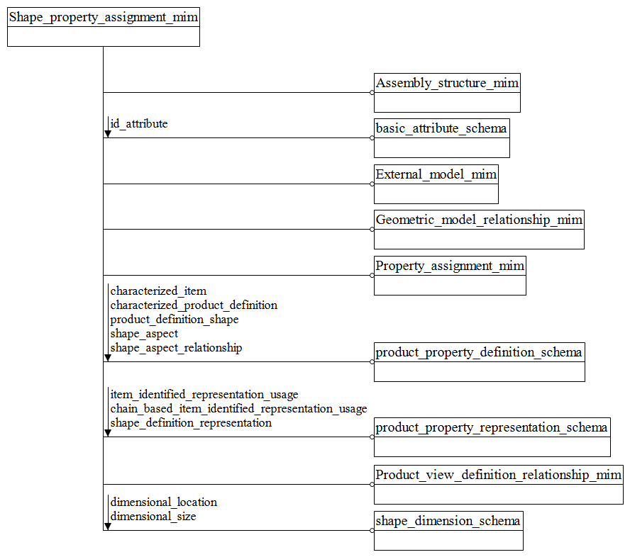 Figure D.1 — MIM schema level EXPRESS-G diagram 1 of 1