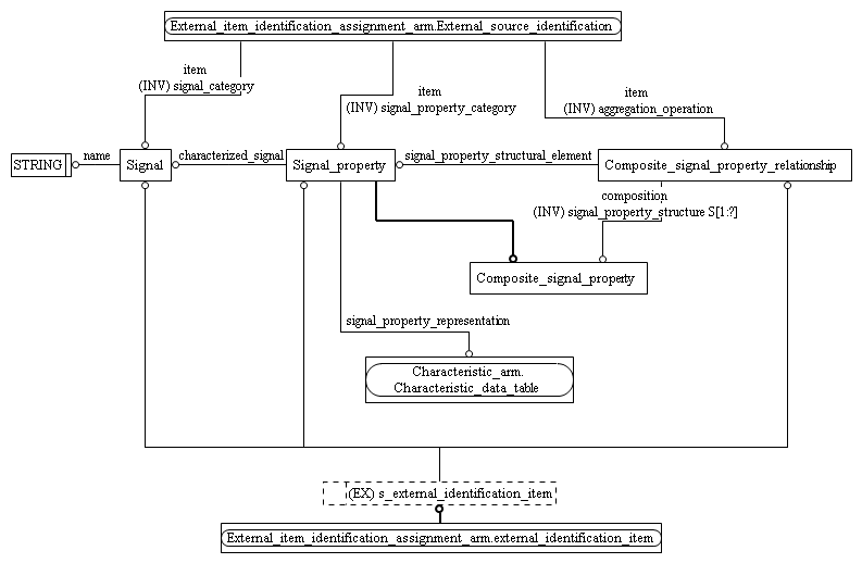 Figure C.2 — ARM entity level EXPRESS-G diagram 1 of 1