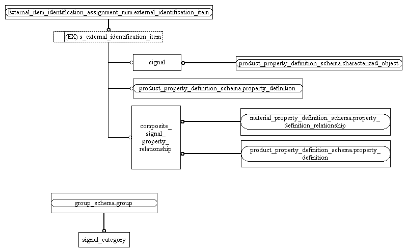 Figure D.2 — MIM entity level EXPRESS-G diagram 1 of 1