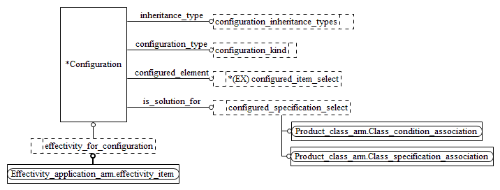 Figure C.2 — ARM entity level EXPRESS-G diagram 1 of 1